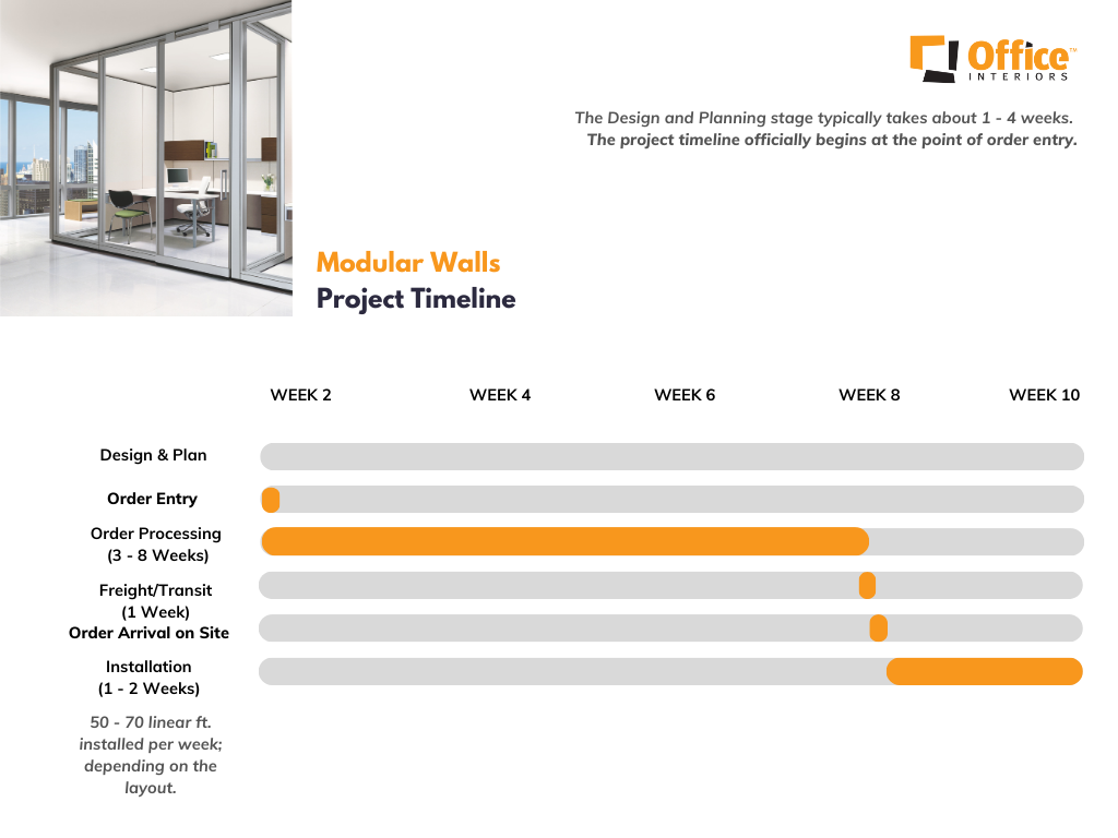 Project timeline and installation time for modular walls