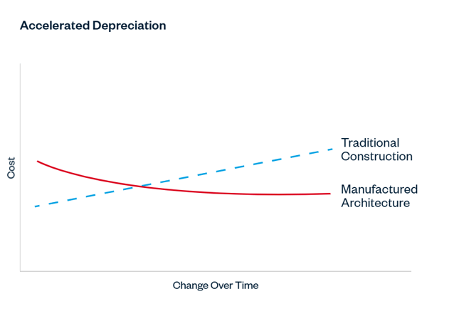 traditional construction vs manufactured architecture